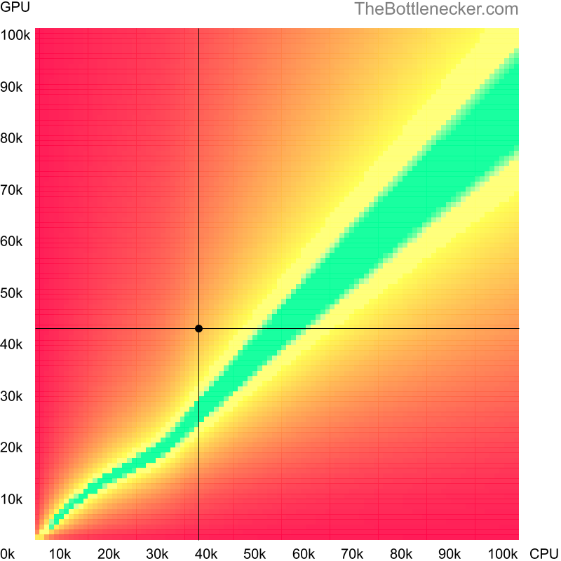 Bottleneck heatmap chart of crossing Intel Core i3-3240T score and AMD Radeon RX Vega M GH score in General Tasks with 1280 × 800 and 1 monitor