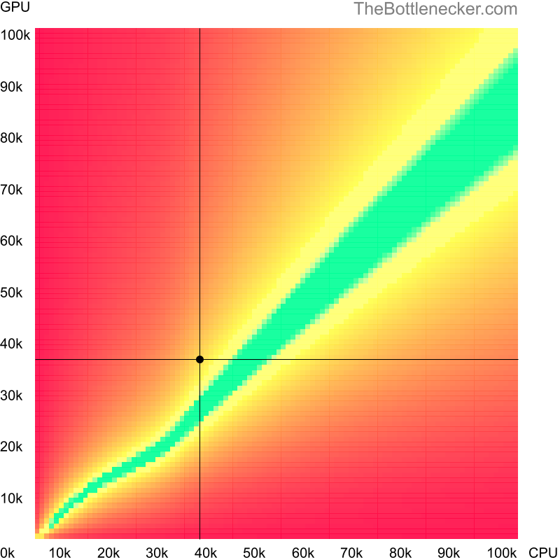 Bottleneck heatmap chart of crossing Intel Pentium G2140 score and AMD Radeon HD 7950 score in General Tasks with 1280 × 800 and 1 monitor