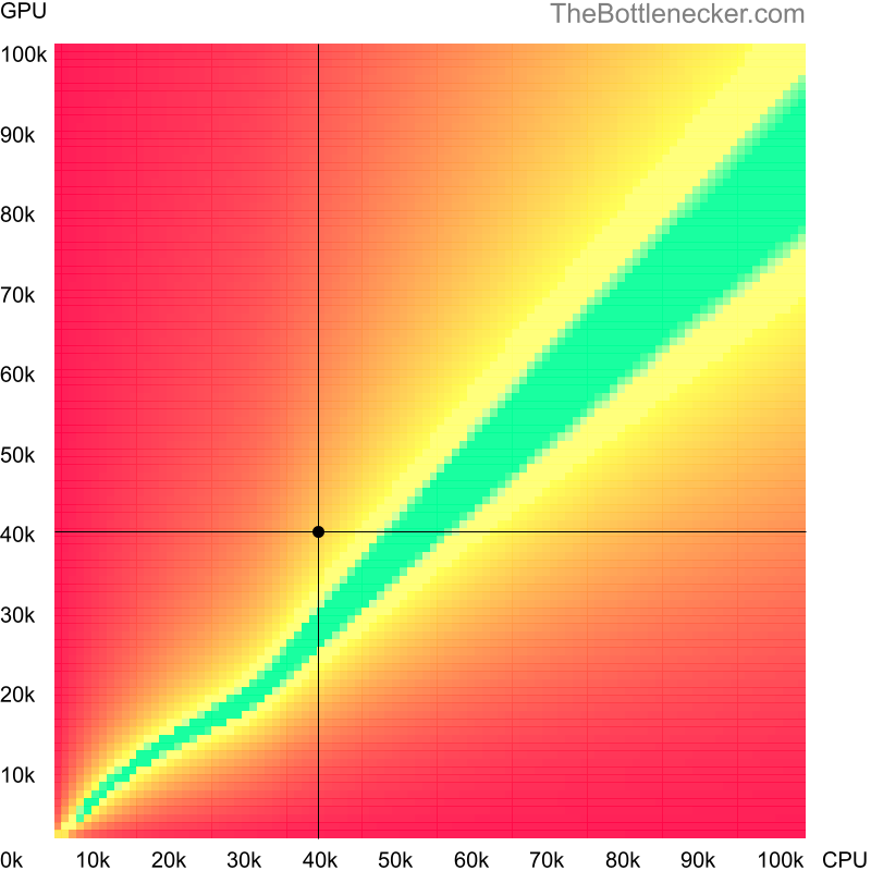 Bottleneck heatmap chart of crossing AMD Phenom II X4 B50 score and AMD Radeon RX 6300 score in General Tasks with 1280 × 800 and 1 monitor