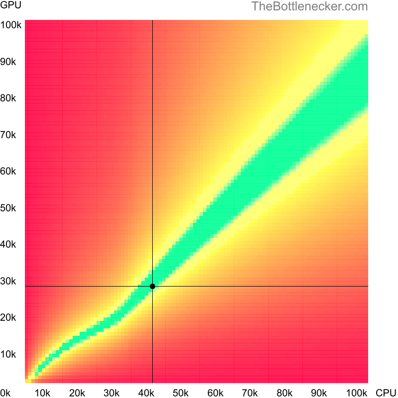 Bottleneck heatmap chart of crossing AMD A10-5800K score and NVIDIA Quadro K5000M score in General Tasks with 1280 × 800 and 1 monitor