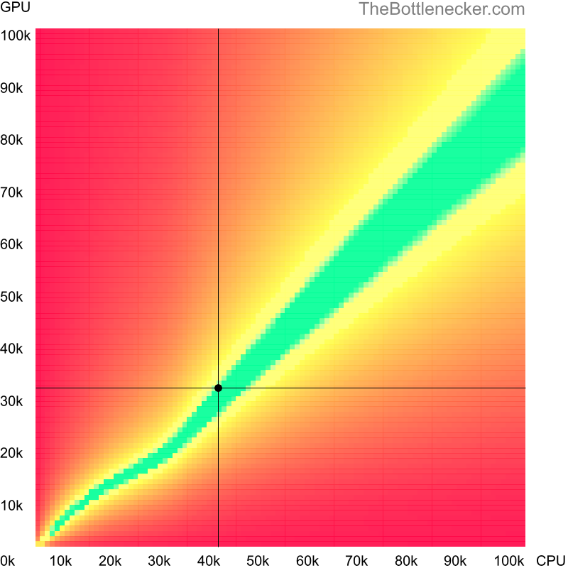 Bottleneck heatmap chart of crossing AMD FX-670K score and AMD Radeon Pro WX 4100 score in General Tasks with 1280 × 800 and 1 monitor