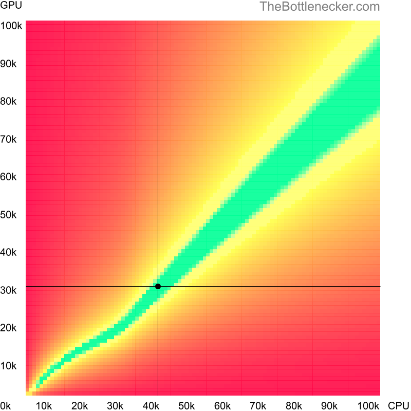 Bottleneck heatmap chart of crossing Intel Xeon L5630 score and NVIDIA Quadro P600 score in General Tasks with 1280 × 800 and 1 monitor