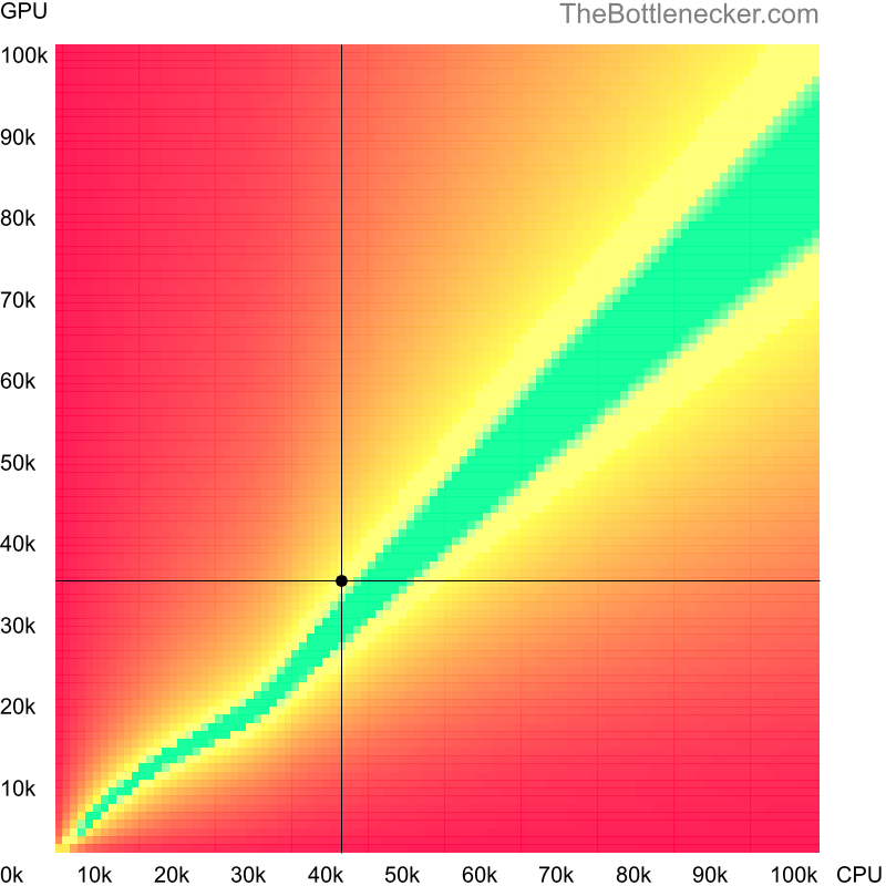 Bottleneck heatmap chart of crossing AMD FX-4170 score and AMD FirePro W7000 Adapter score in General Tasks with 1280 × 800 and 1 monitor