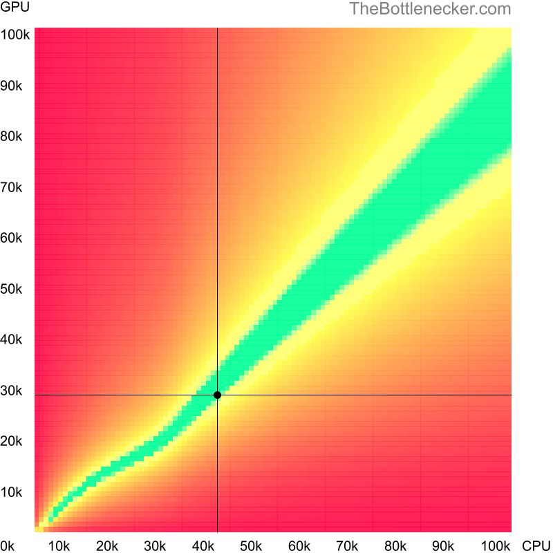 Bottleneck heatmap chart of crossing Intel Xeon W5590 score and AMD FirePro M6100 FireGL V score in General Tasks with 1280 × 800 and 1 monitor