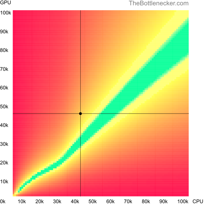 Bottleneck heatmap chart of crossing AMD A10 PRO-7800B score and AMD Radeon RX 5300 score in General Tasks with 1280 × 800 and 1 monitor