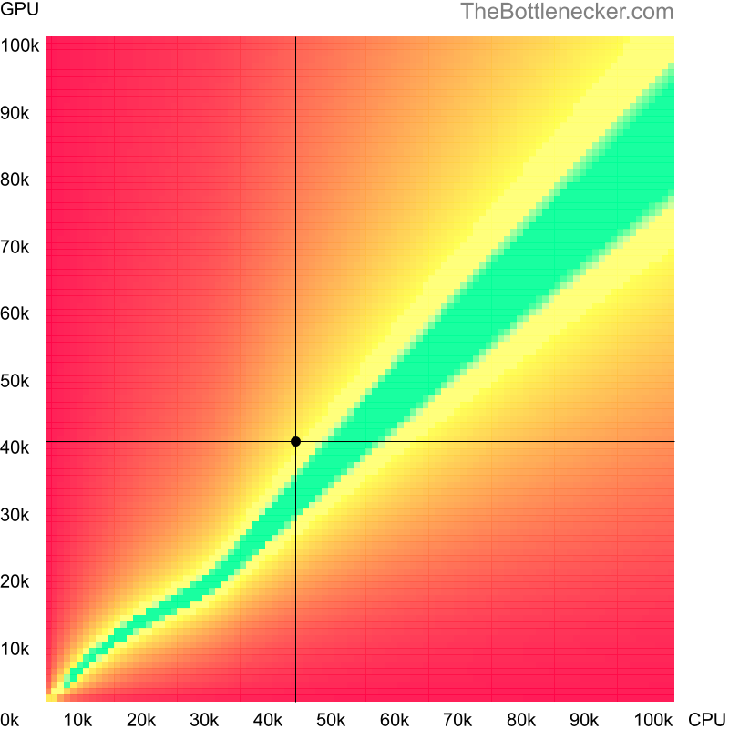 Bottleneck heatmap chart of crossing Intel Core i3-4370 score and NVIDIA GeForce GTX 770 score in General Tasks with 1280 × 800 and 1 monitor