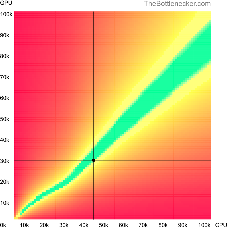 Bottleneck heatmap chart of crossing Intel Core i5-2550K score and NVIDIA GeForce GTX 470 score in General Tasks with 1280 × 800 and 1 monitor