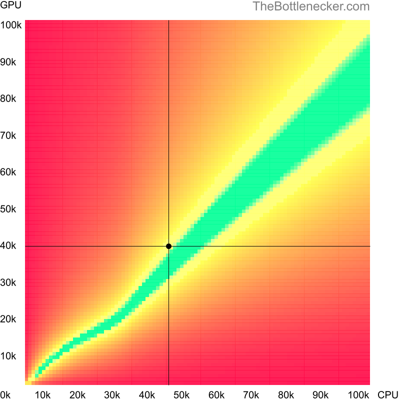 Bottleneck heatmap chart of crossing AMD FX-8120 score and AMD Radeon Pro WX 5100 score in General Tasks with 1280 × 800 and 1 monitor