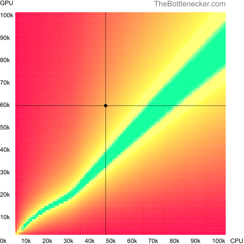 Bottleneck heatmap chart of crossing Intel Core i3-8100T score and NVIDIA GeForce GTX TITAN X score in General Tasks with 1280 × 800 and 1 monitor