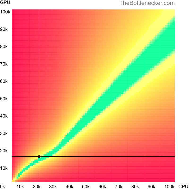 Bottleneck heatmap chart of crossing Intel Celeron M score and NVIDIA GeForce 920A score in General Tasks with 1360 × 768 and 1 monitor