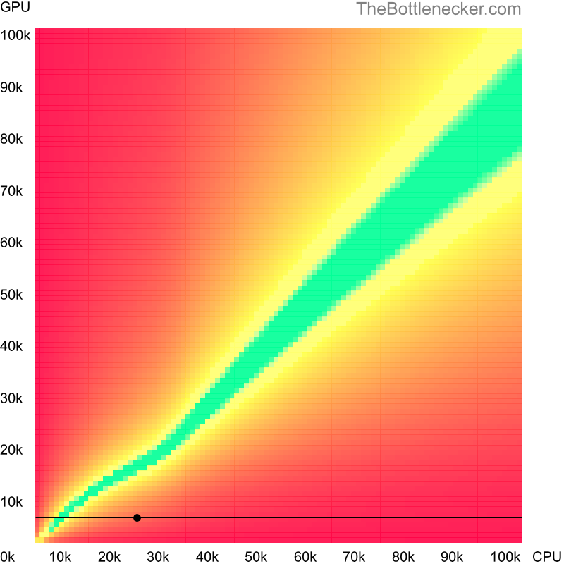 Bottleneck heatmap chart of crossing Intel Atom Z2760 score and AMD Mobility Radeon HD 3470 score in General Tasks with 1360 × 768 and 1 monitor