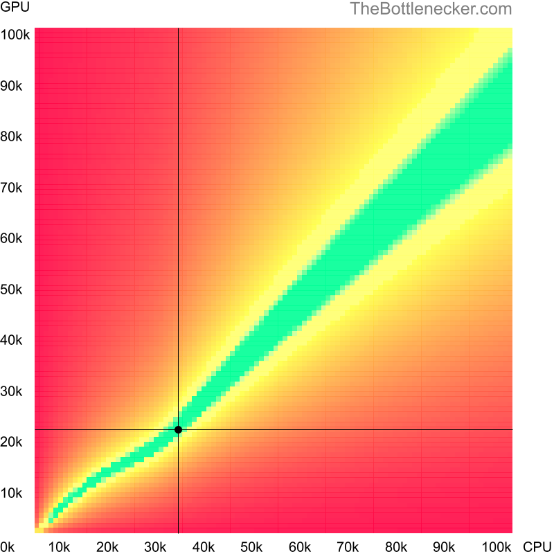 Bottleneck heatmap chart of crossing Intel Core i3-2348M score and NVIDIA GeForce GTX 480M score in General Tasks with 1360 × 768 and 1 monitor