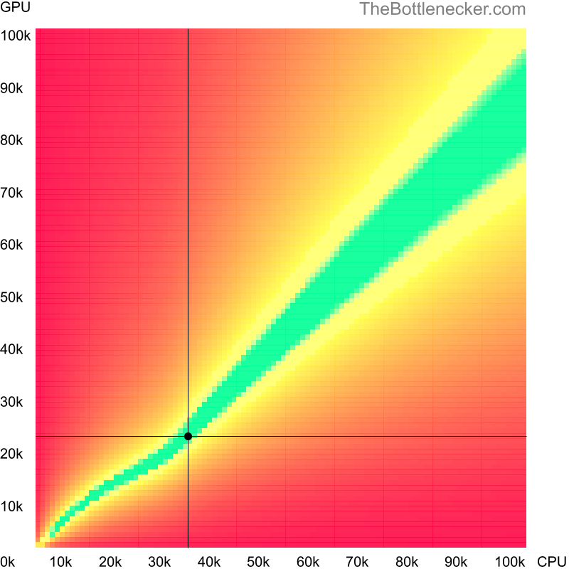 Bottleneck heatmap chart of crossing AMD Phenom II X3 700e score and NVIDIA Quadro 5010M score in General Tasks with 1360 × 768 and 1 monitor