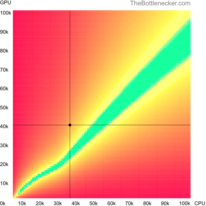 Bottleneck heatmap chart of crossing AMD Athlon II X3 435 score and AMD Radeon R9 380 score in General Tasks with 1360 × 768 and 1 monitor