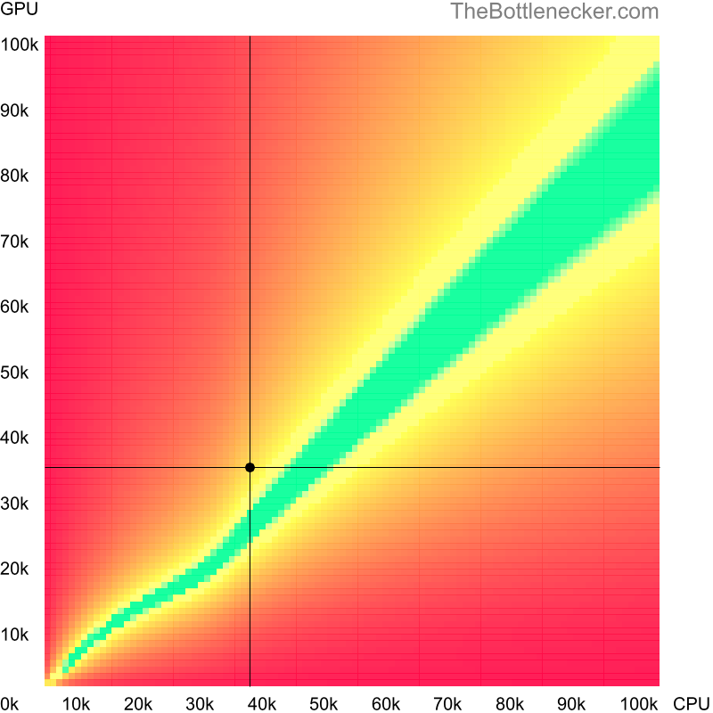 Bottleneck heatmap chart of crossing Intel Core2 Extreme Q9300 score and AMD FirePro W7000 Adapter score in General Tasks with 1360 × 768 and 1 monitor