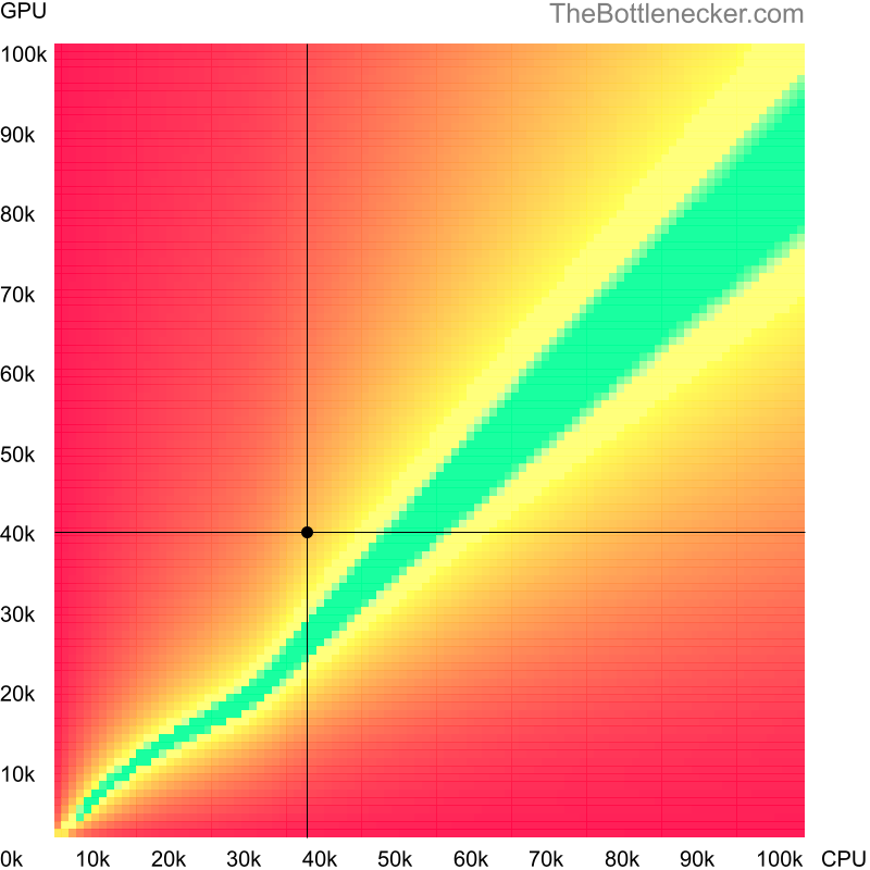 Bottleneck heatmap chart of crossing Intel Core i5-2415M score and AMD Radeon R9 280X score in General Tasks with 1360 × 768 and 1 monitor