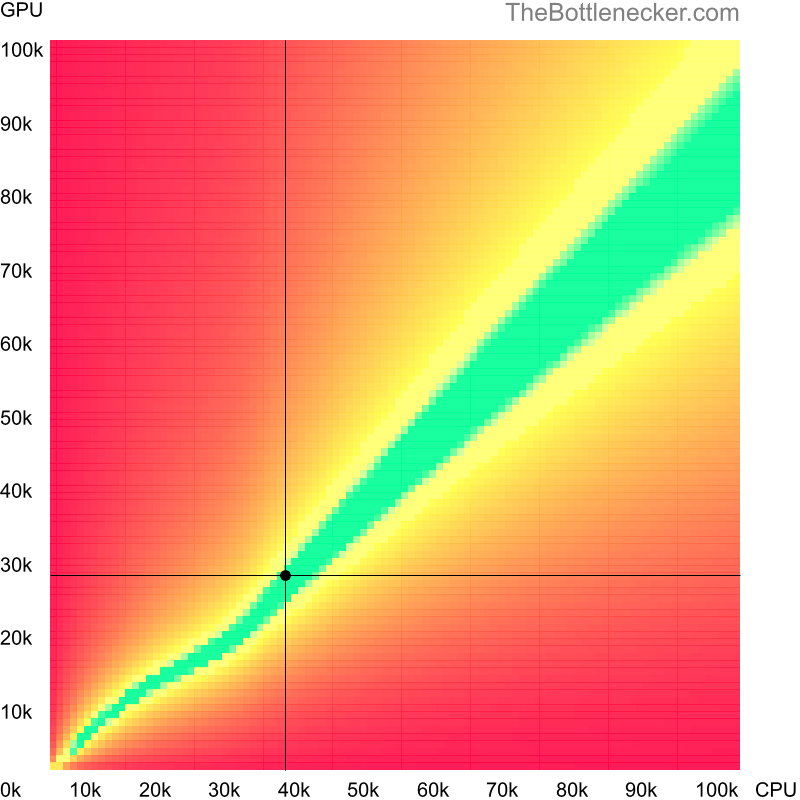 Bottleneck heatmap chart of crossing AMD Phenom II X4 820 score and NVIDIA Quadro K4100M score in General Tasks with 1360 × 768 and 1 monitor