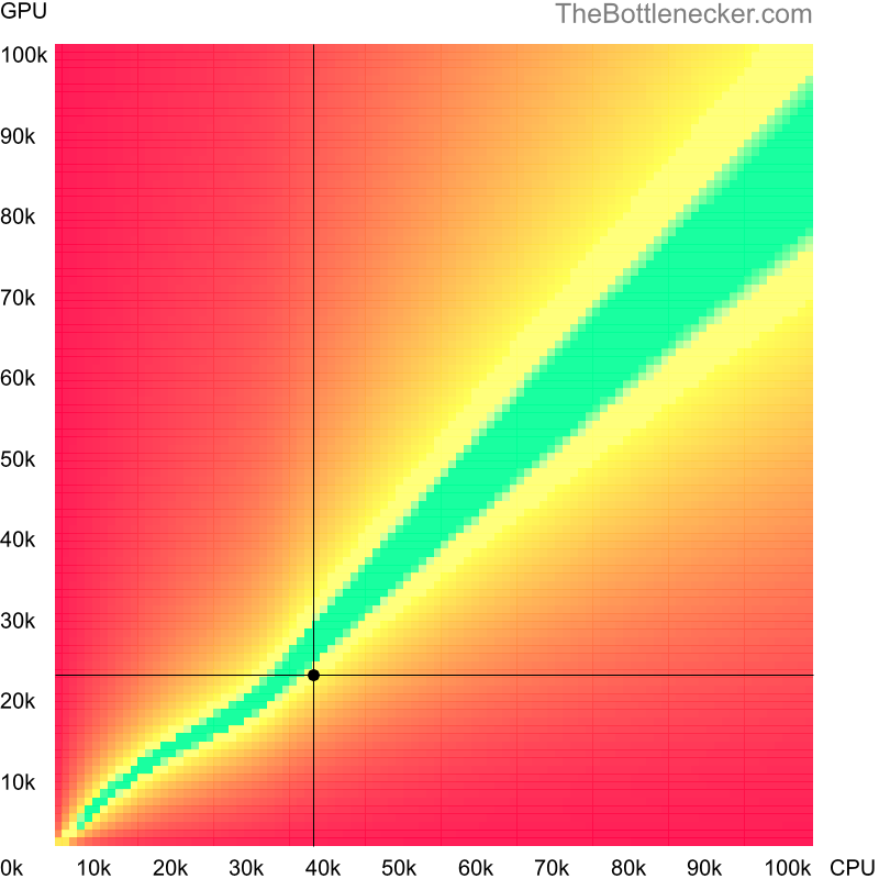 Bottleneck heatmap chart of crossing Intel Pentium 4405U score and AMD Firepro W5170M score in General Tasks with 1360 × 768 and 1 monitor