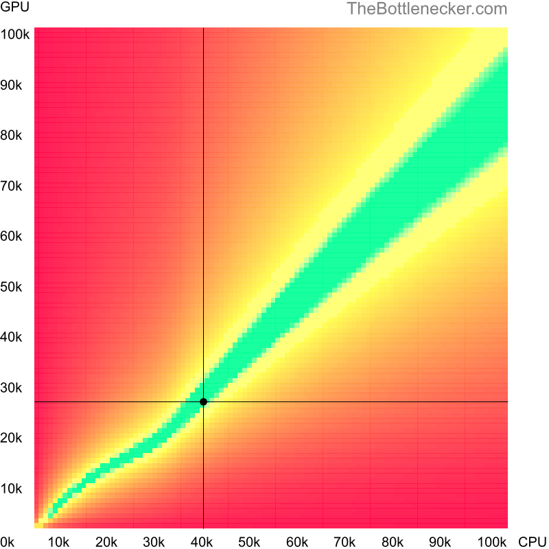 Bottleneck heatmap chart of crossing Intel Xeon E5520 score and NVIDIA GeForce GT 1030 score in General Tasks with 1360 × 768 and 1 monitor