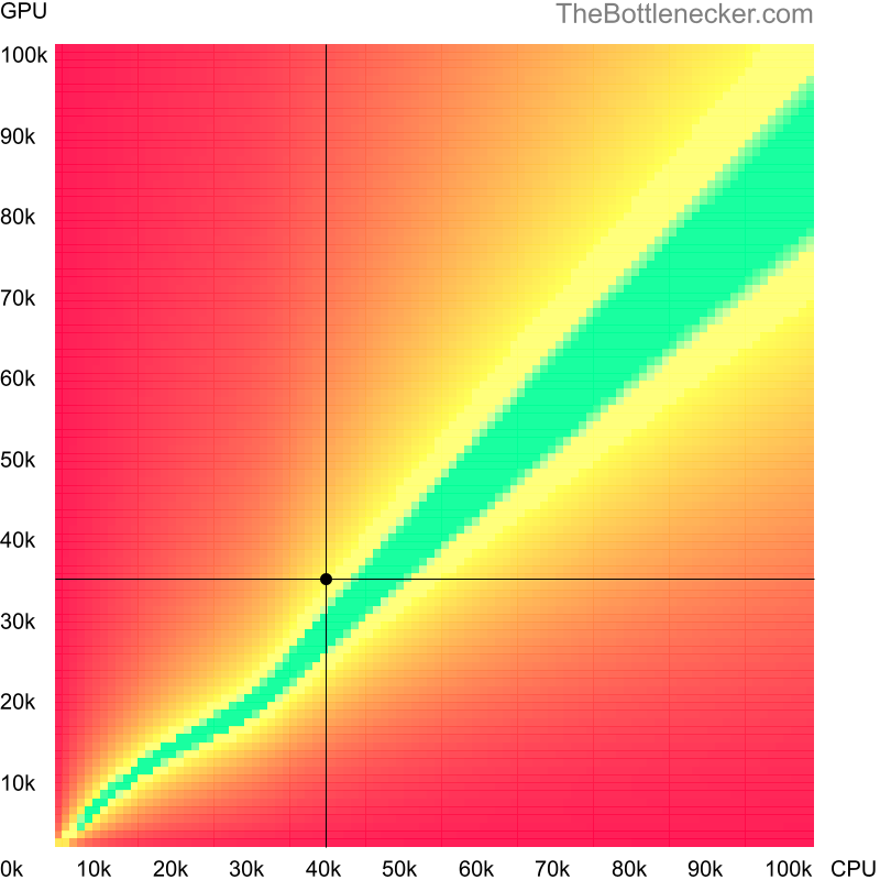 Bottleneck heatmap chart of crossing Intel Xeon E5520 score and AMD Radeon R9 270 score in General Tasks with 1360 × 768 and 1 monitor