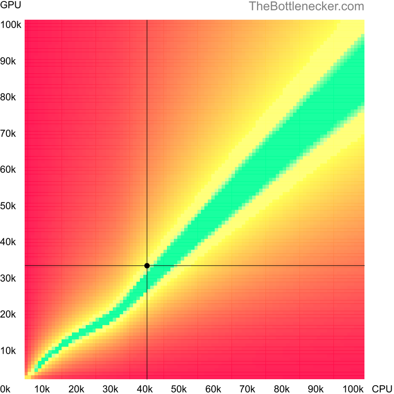 Bottleneck heatmap chart of crossing Intel Core i5-7Y57 score and NVIDIA GeForce GTX 780M score in General Tasks with 1360 × 768 and 1 monitor