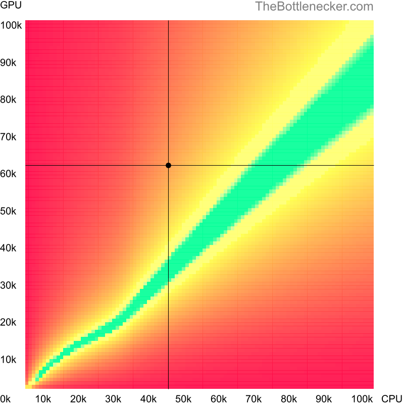 Bottleneck heatmap chart of crossing AMD Athlon 220GE score and AMD Radeon RX 7600S score in General Tasks with 1360 × 768 and 1 monitor