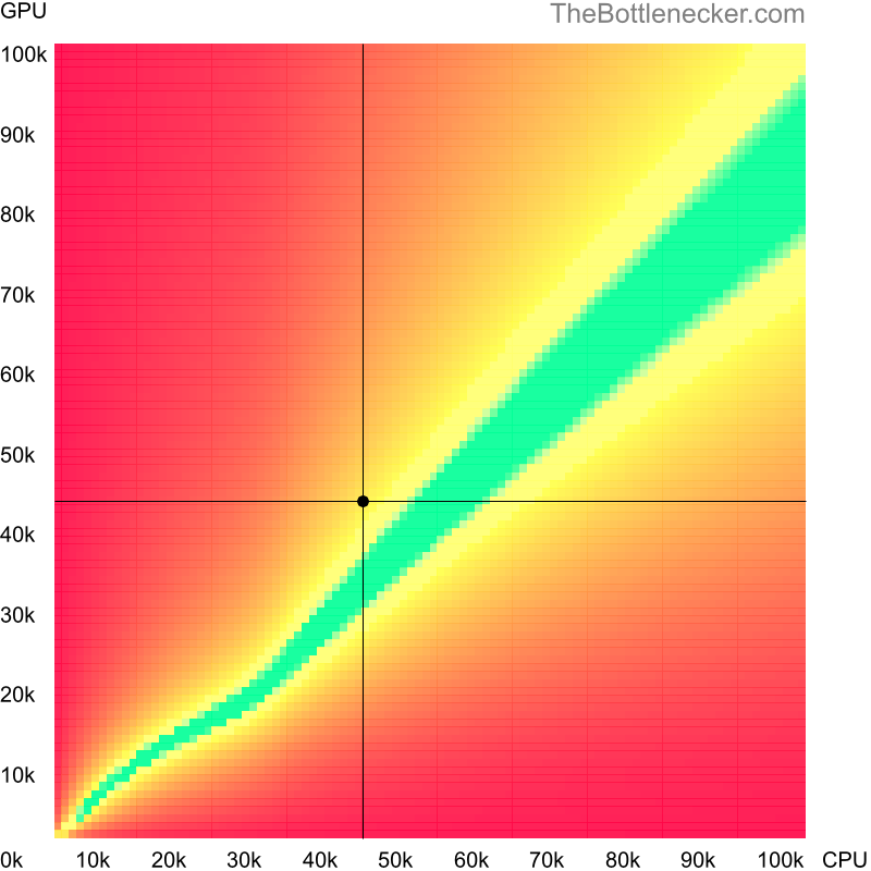 Bottleneck heatmap chart of crossing Intel Xeon E5-2609 v3 score and NVIDIA Quadro P2000 score in General Tasks with 1360 × 768 and 1 monitor