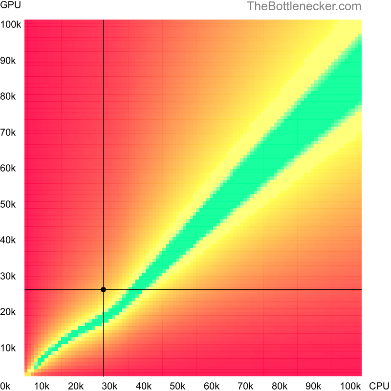 Bottleneck heatmap chart of crossing Intel Atom D2700 score and AMD Radeon HD 5970 score in General Tasks with 1366 × 768 and 1 monitor