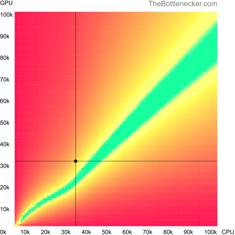 Bottleneck heatmap chart of crossing AMD Phenom 8650 score and NVIDIA Quadro K2200 score in General Tasks with 1366 × 768 and 1 monitor