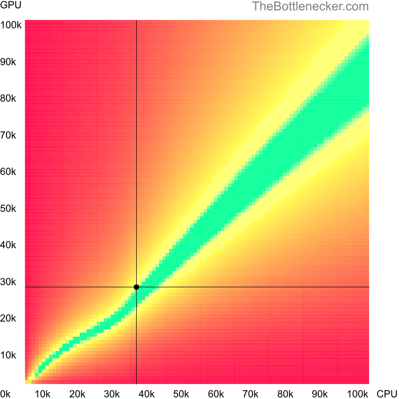 Bottleneck heatmap chart of crossing AMD Phenom 9650 score and NVIDIA GeForce GTX 560 score in General Tasks with 1366 × 768 and 1 monitor