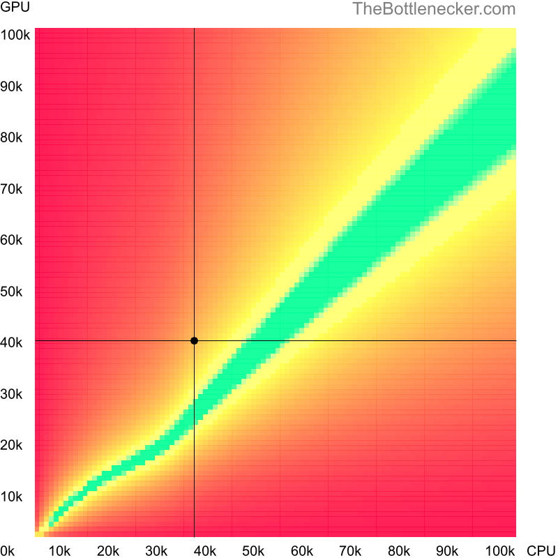 Bottleneck heatmap chart of crossing AMD A8-5550M score and NVIDIA GeForce GTX 970M score in General Tasks with 1366 × 768 and 1 monitor