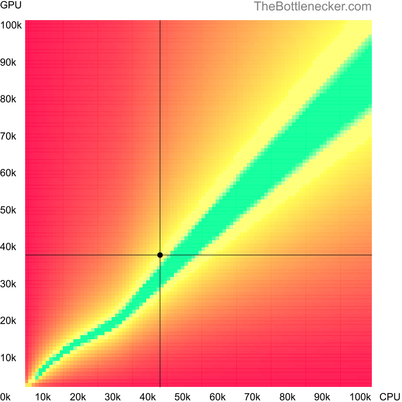 Bottleneck heatmap chart of crossing Intel Core i3-4350 score and NVIDIA GeForce GTX 1630 score in General Tasks with 1366 × 768 and 1 monitor