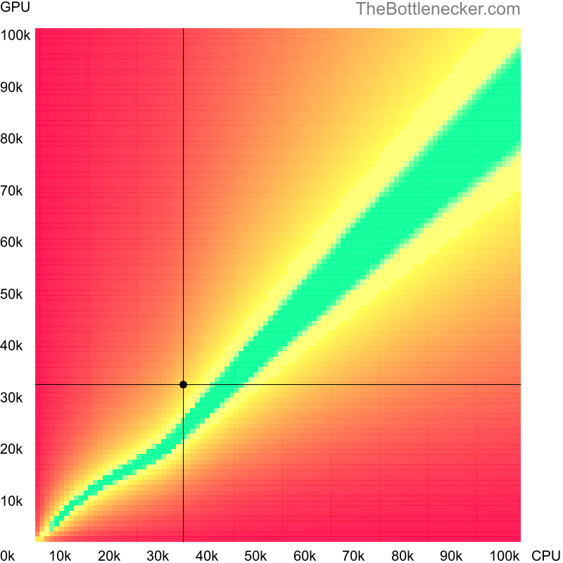 Bottleneck heatmap chart of crossing AMD A4-6300B score and NVIDIA Quadro P620 score in General Tasks with 1440 × 900 and 1 monitor