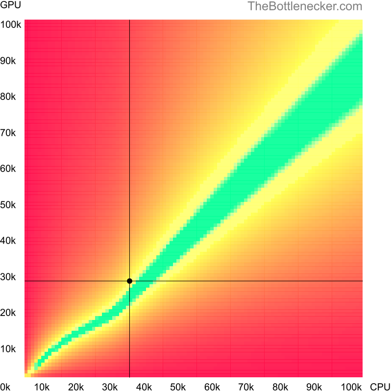 Bottleneck heatmap chart of crossing Intel Core i5-2467M score and NVIDIA Quadro M620 score in General Tasks with 1440 × 900 and 1 monitor