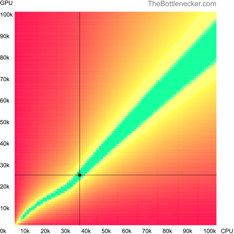 Bottleneck heatmap chart of crossing AMD A6 PRO-7400B score and AMD Radeon RX Vega 11 score in General Tasks with 1440 × 900 and 1 monitor