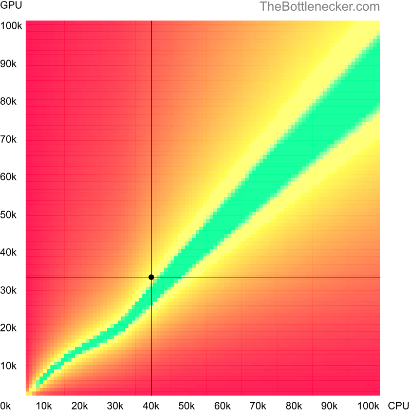 Bottleneck heatmap chart of crossing Intel Pentium J4205 score and AMD Radeon HD 7850 score in General Tasks with 1440 × 900 and 1 monitor