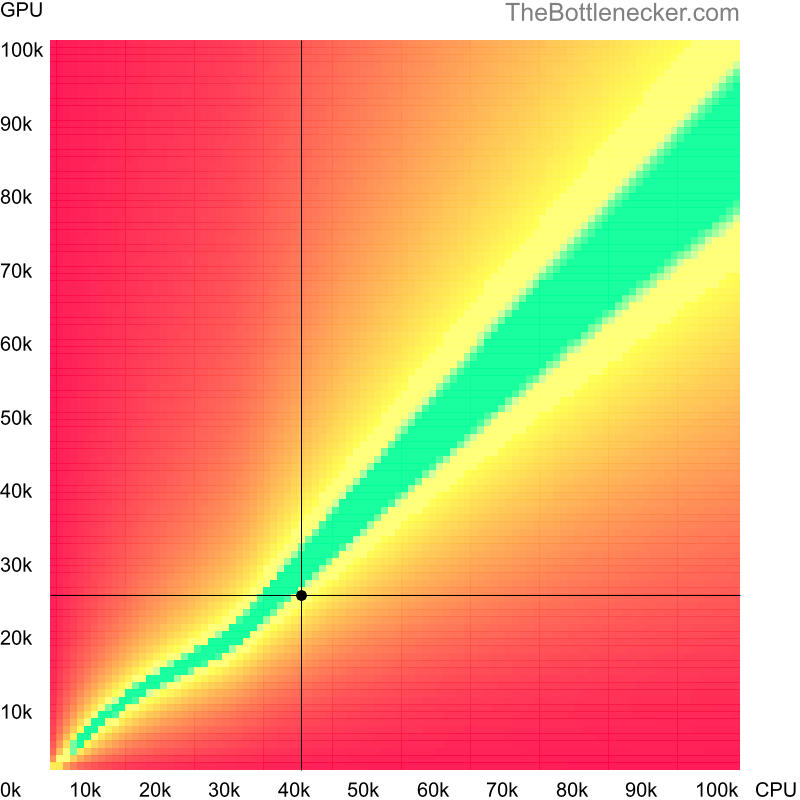 Bottleneck heatmap chart of crossing AMD A10-5700 score and AMD Radeon HD 5870 score in General Tasks with 1440 × 900 and 1 monitor