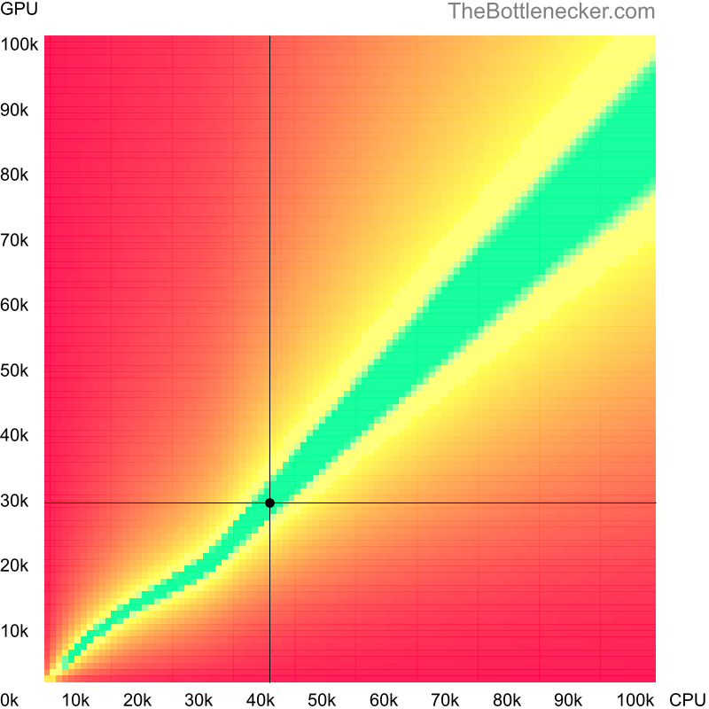 Bottleneck heatmap chart of crossing Intel Xeon X3450 score and AMD FirePro W5000 score in General Tasks with 1440 × 900 and 1 monitor