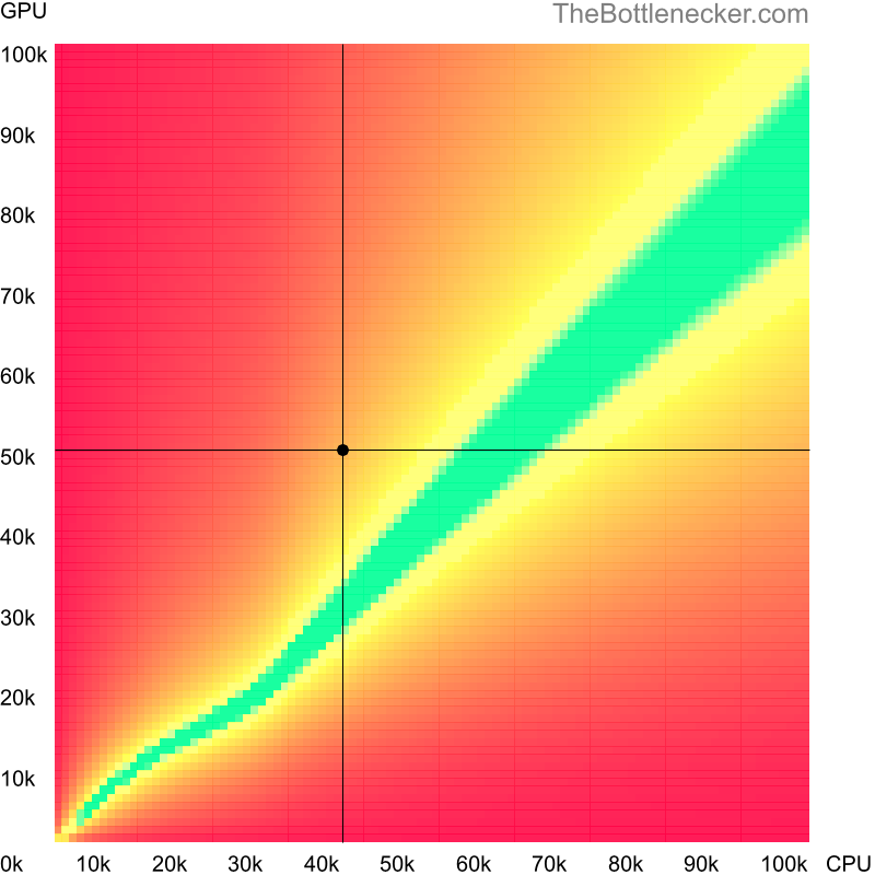 Bottleneck heatmap chart of crossing AMD FX-4350 score and NVIDIA Quadro P2200 score in General Tasks with 1440 × 900 and 1 monitor