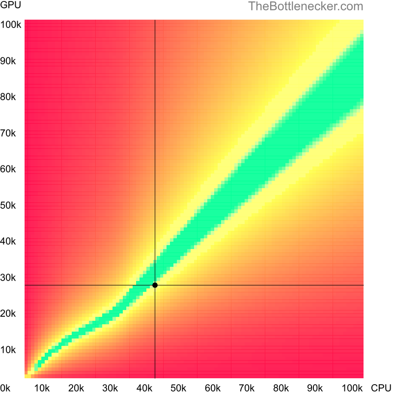 Bottleneck heatmap chart of crossing Intel Xeon W5580 score and AMD Radeon HD 6950 score in General Tasks with 1440 × 900 and 1 monitor