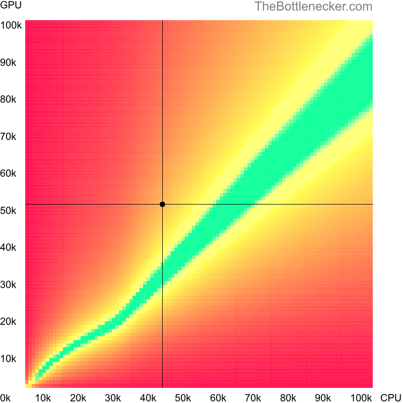 Bottleneck heatmap chart of crossing Intel Pentium G4620 score and NVIDIA GeForce GTX 970 score in General Tasks with 1440 × 900 and 1 monitor