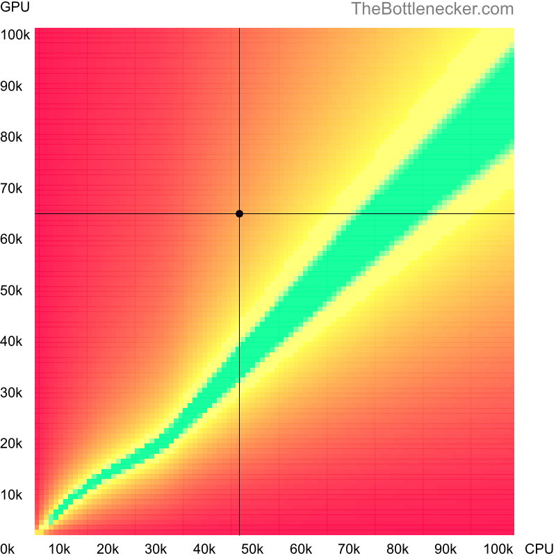 Bottleneck heatmap chart of crossing Intel Core i5-6440HQ score and NVIDIA GeForce RTX 3070 score in General Tasks with 1440 × 900 and 1 monitor