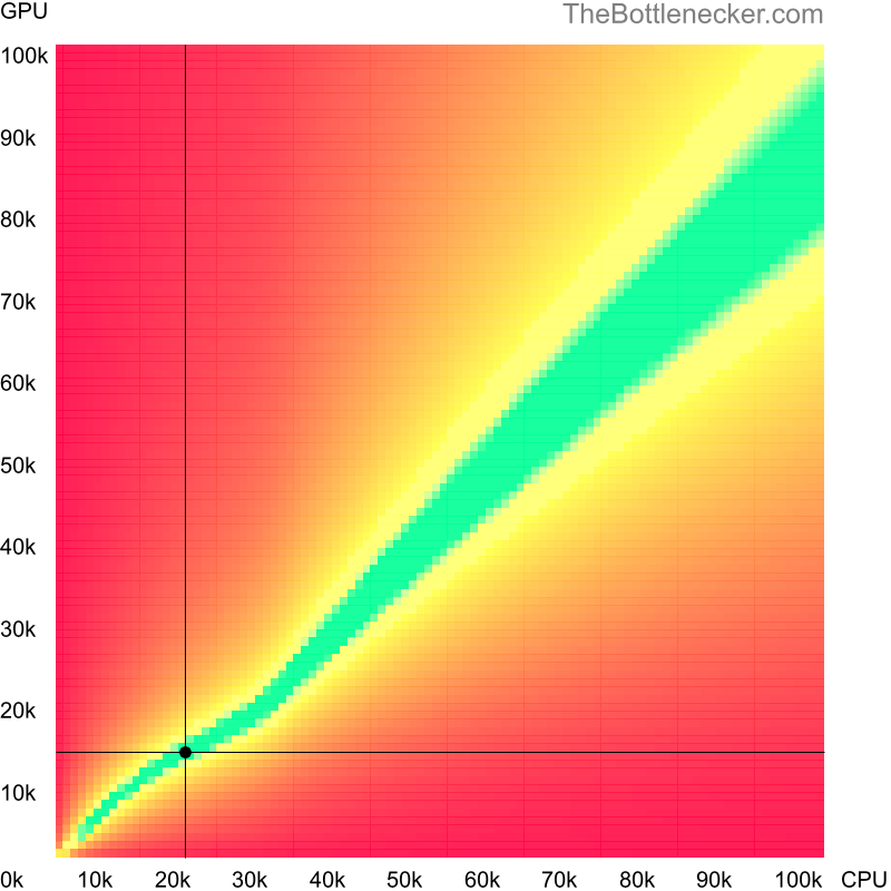 Bottleneck heatmap chart of crossing Intel Celeron score and NVIDIA GRID K1 score in General Tasks with 1600 × 900 and 1 monitor