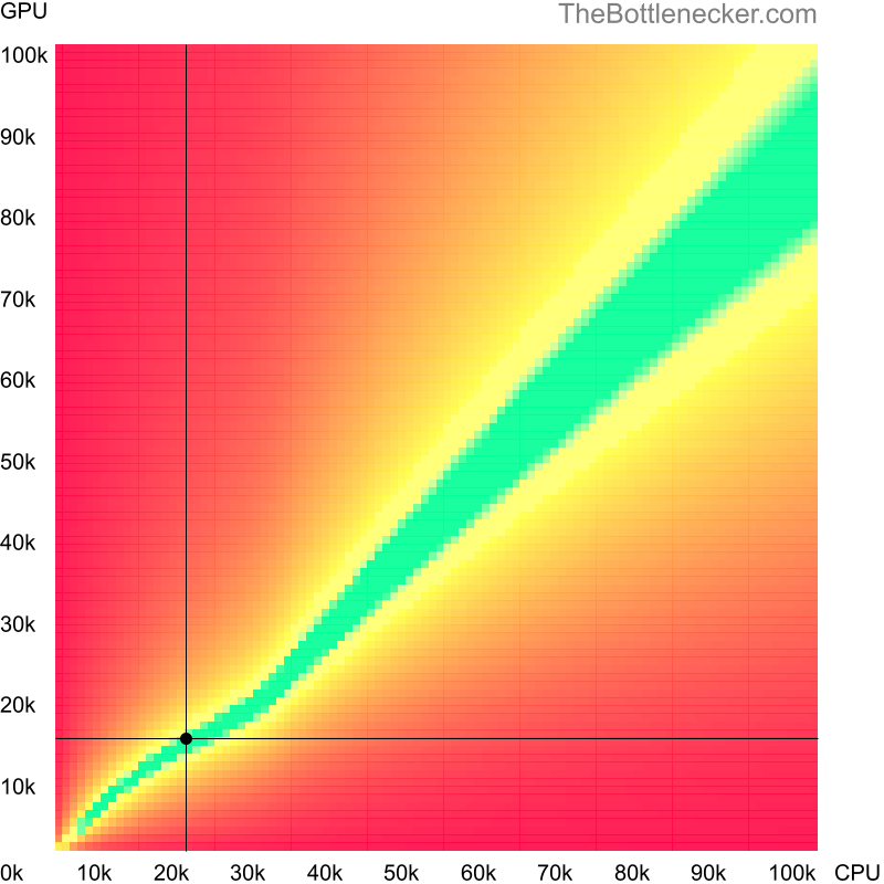 Bottleneck heatmap chart of crossing Intel Pentium 4 score and AMD Radeon R7 FX-9800P Radeon score in General Tasks with 1600 × 900 and 1 monitor