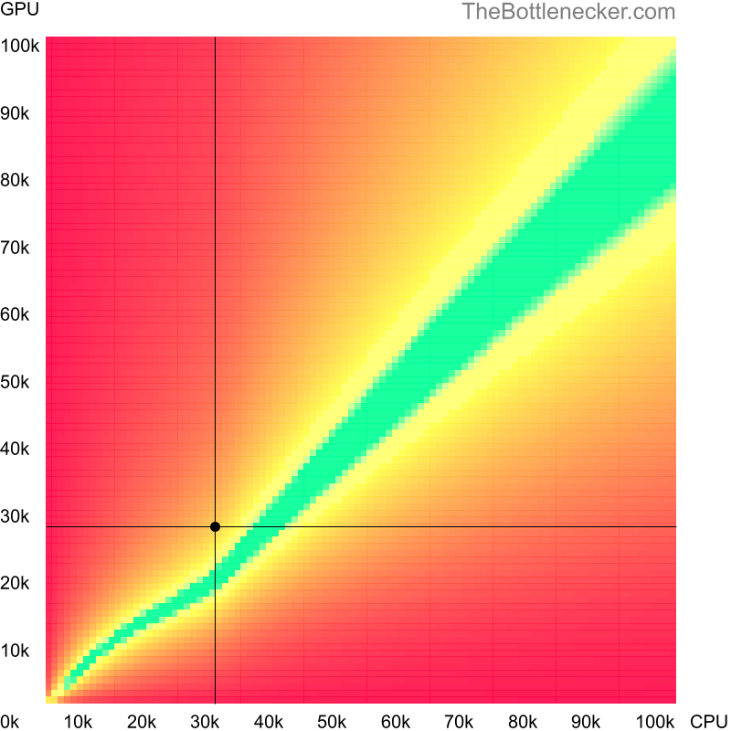 Bottleneck heatmap chart of crossing Intel Pentium D 960 score and AMD FirePro V9800 score in General Tasks with 1600 × 900 and 1 monitor