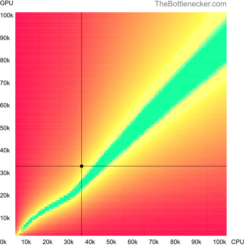 Bottleneck heatmap chart of crossing AMD A4-6210 score and NVIDIA GeForce MX450 score in General Tasks with 1600 × 900 and 1 monitor