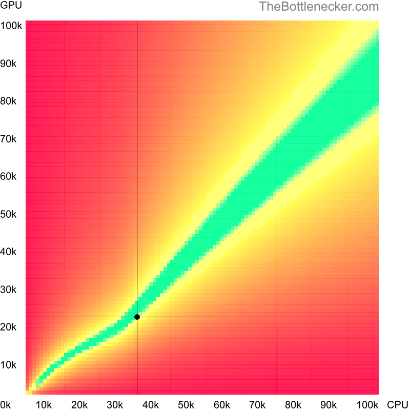 Bottleneck heatmap chart of crossing Intel Core i3-2120T score and AMD FirePro W600 score in General Tasks with 1600 × 900 and 1 monitor