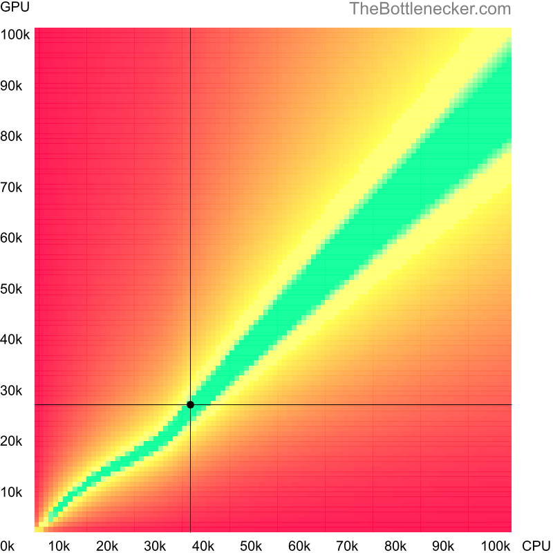 Bottleneck heatmap chart of crossing AMD PRO A6-9500 score and NVIDIA GeForce GT 1030 score in General Tasks with 1600 × 900 and 1 monitor