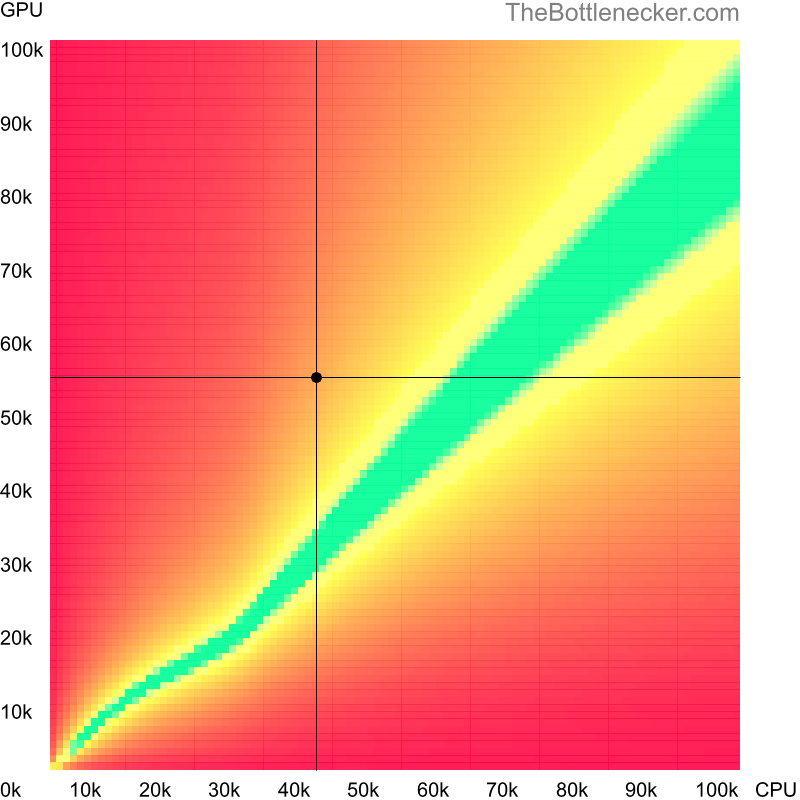 Bottleneck heatmap chart of crossing Intel Core i7-6498DU score and NVIDIA Quadro RTX 3000 score in General Tasks with 1600 × 900 and 1 monitor