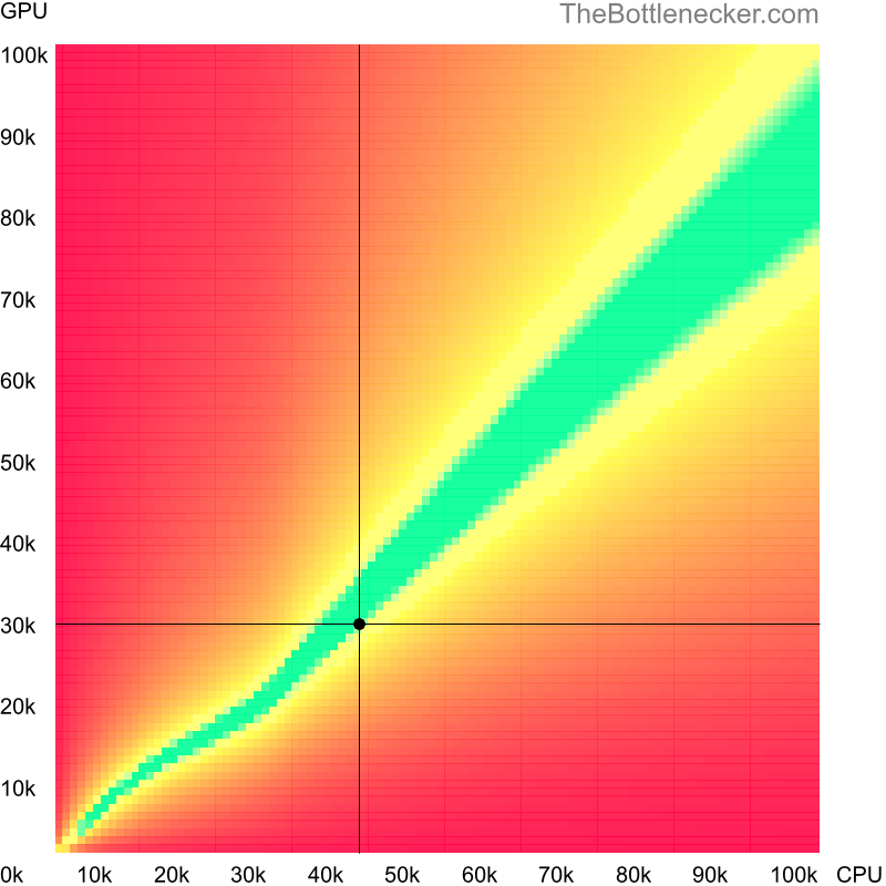 Bottleneck heatmap chart of crossing AMD Phenom II X6 1100T score and AMD Radeon R7 360 score in General Tasks with 1600 × 900 and 1 monitor